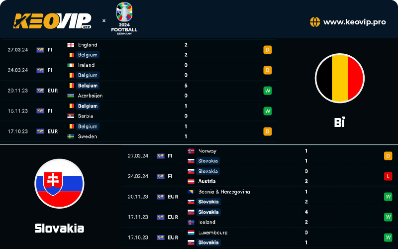 Tỷ lệ kèo Bỉ vs Slovakia, phong độ và lịch sử đối đầu