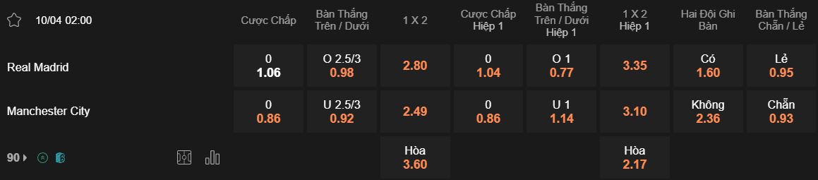 Tỷ lệ kèo Real Madrid Vs Man City