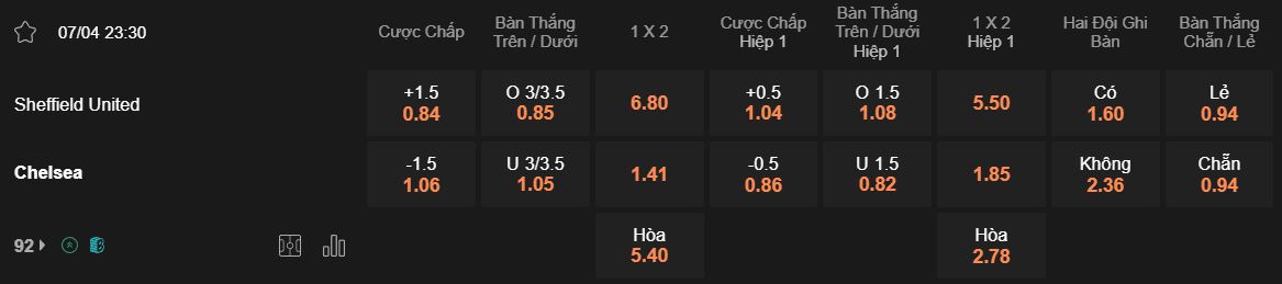 Tỷ lệ kèo Sheff Utd vs Chelsea