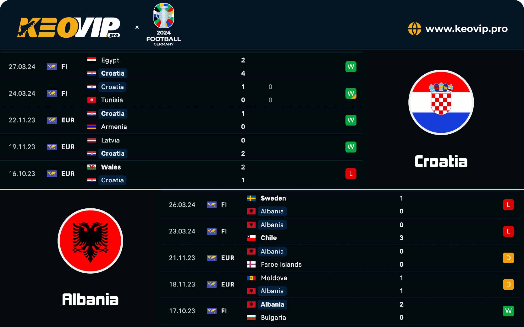Phong độ và lịch sử đối đầu Croatia vs Albania