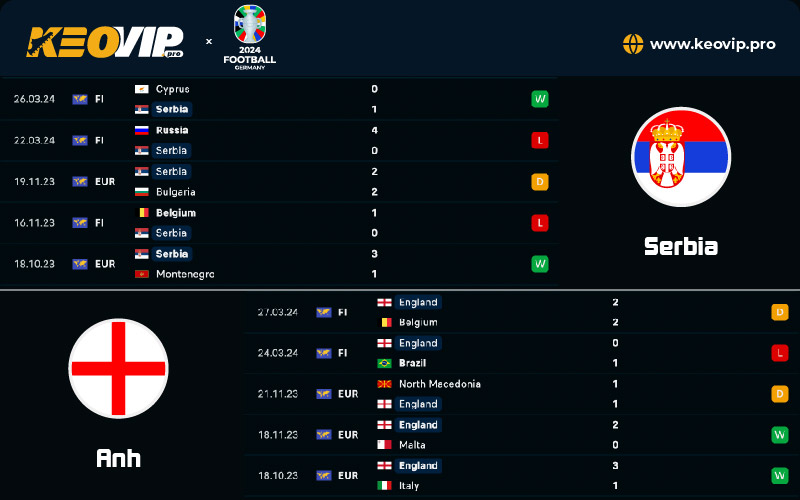 Phong độ và lịch sử đối đầu Serbia vs Anh