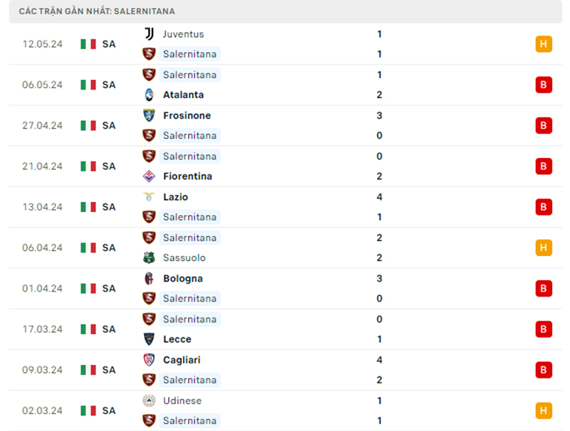 Phong độ 10 trận gần nhất của Salernitana