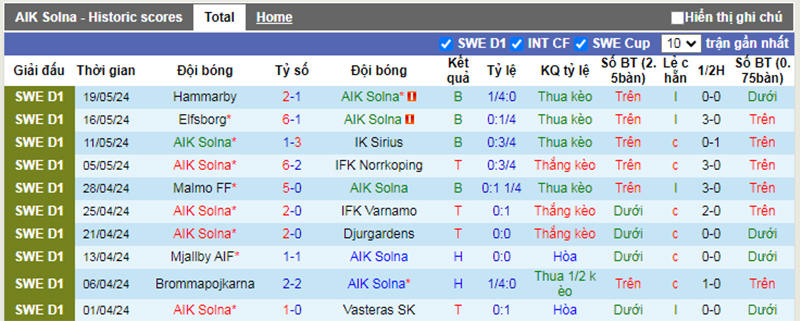 Phong độ 10 trận gần nhất của AIK