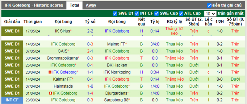 Phong độ 10 trận gần nhất của Goteborg
