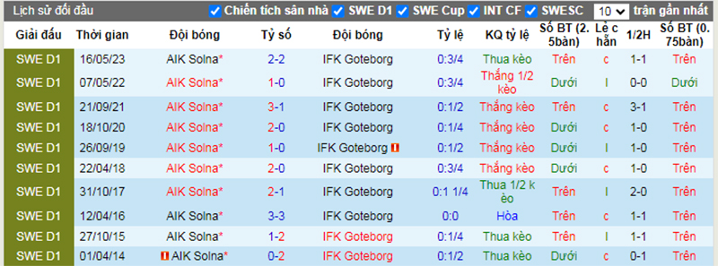 Lịch sử đối đầu AIK vs Goteborg