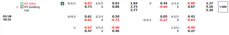 Thông tin bảng tỷ lệ kèo bóng đá AIK vs Goteborg