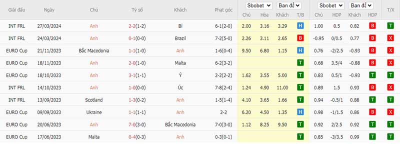Phong độ 10 trận gần nhất của Anh