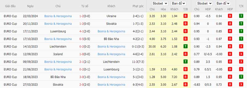 Phong độ 10 trận gần nhất của Bosnia