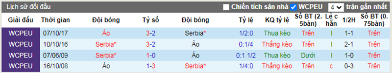 Lịch sử đối đầu Áo vs Serbia