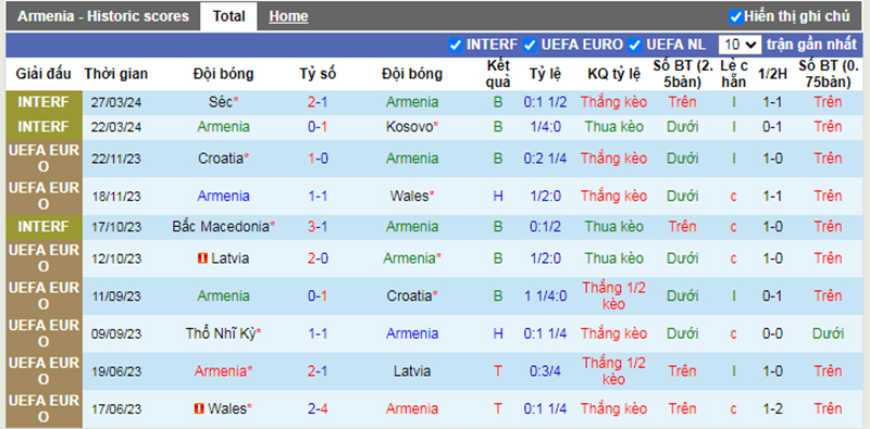 Phong độ 10 trận gần nhất của Armenia