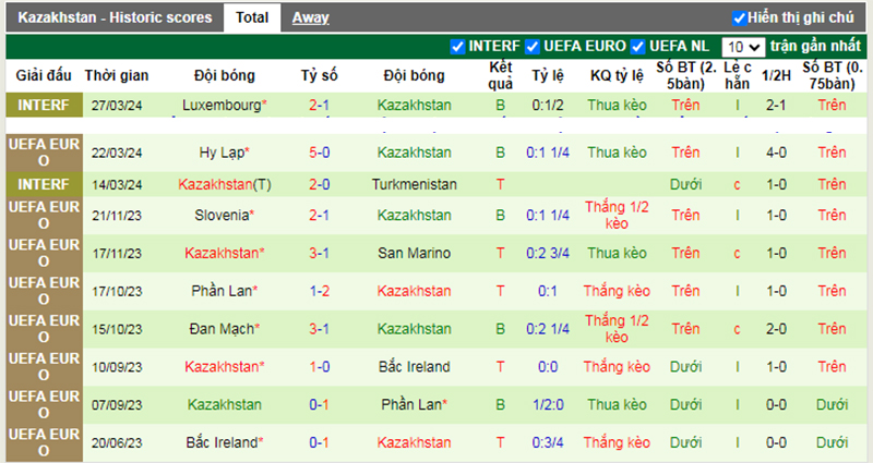 Phong độ 10 trận gần nhất của Kazakhstan