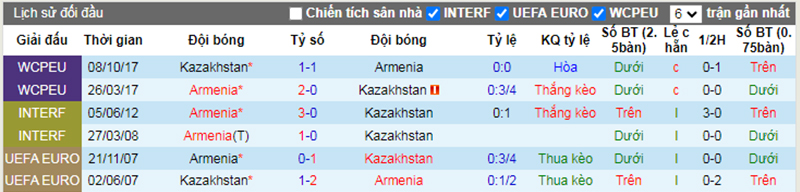 Lịch sử đối đầu Armenia vs Kazakhstan