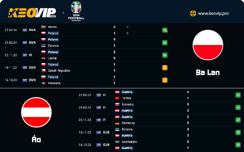 Phong độ và lịch sử đối đầu giữa Ba Lan vs Áo