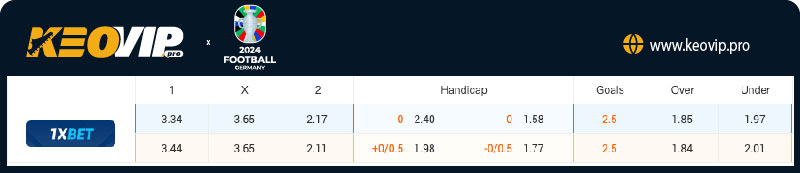 Tỷ lệ kèo Ba Lan vs Áo