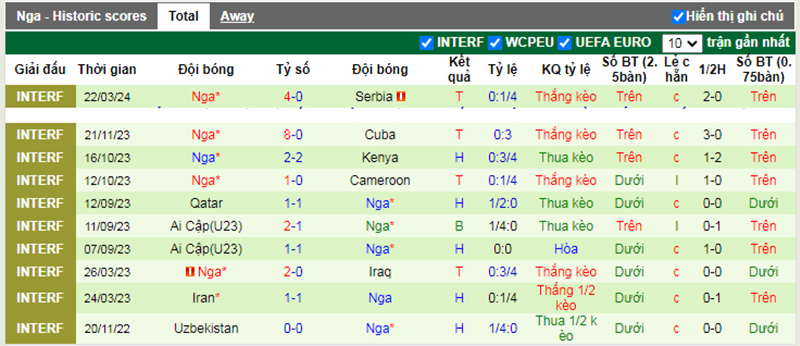 Phong độ 10 trận gần nhất của Nga