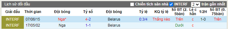 Lịch sử đối đầu Belarus vs Nga