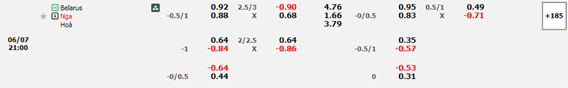 Thông tin bảng tỷ lệ kèo bóng đá Belarus vs Nga
