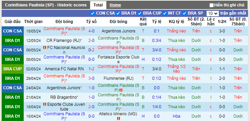 Phong độ 10 trận gần nhất của Corinthians