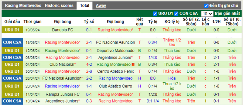 Phong độ 10 trận gần nhất của Racing