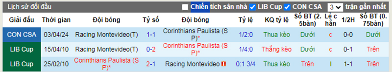 Lịch sử đối đầu Corinthians vs Racing