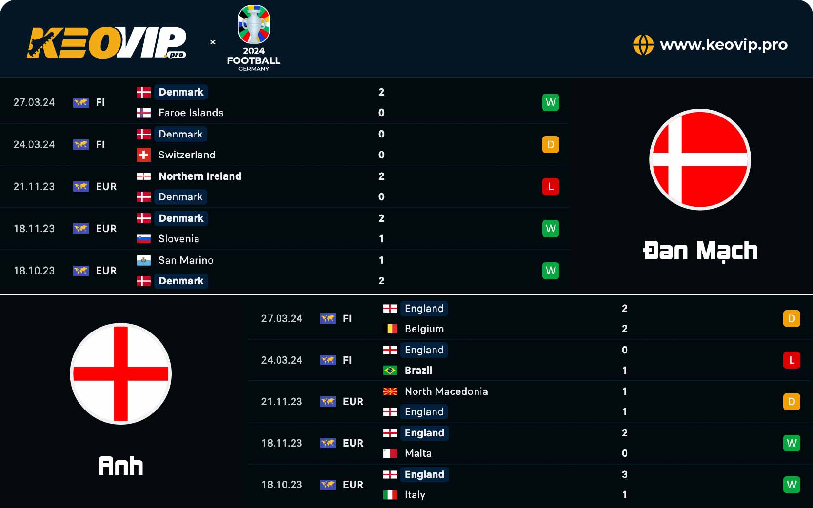 Phong độ và lịch sử đối đầu giữa Đan Mạch vs Anh