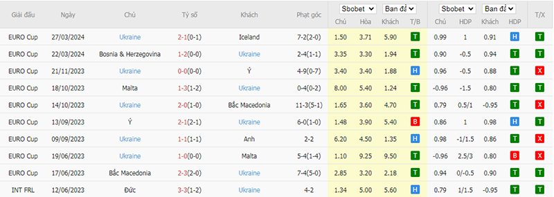 Phong độ 10 trận gần nhất của Ukraine
