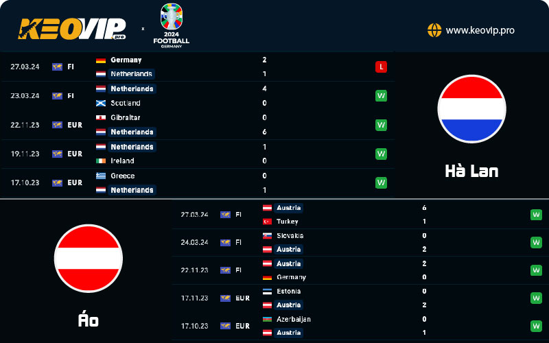 Phong độ và lịch sử đối đầu giữa Hà Lan vs Áo