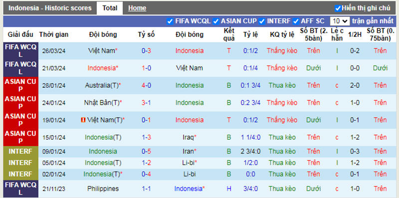 Phong độ 10 trận gần nhất của Indonesia