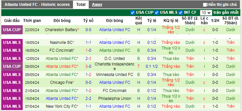 Phong độ 10 trận gần nhất của Atlanta Utd
