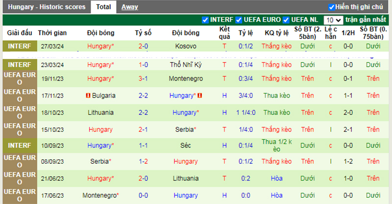 Phong độ 10 trận gần nhất của Hungary