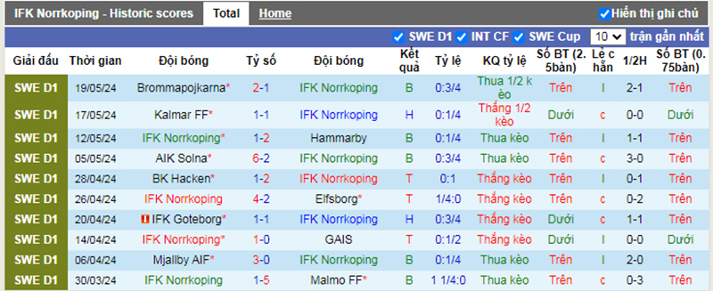 Phong độ 10 trận gần nhất của Norrkoping