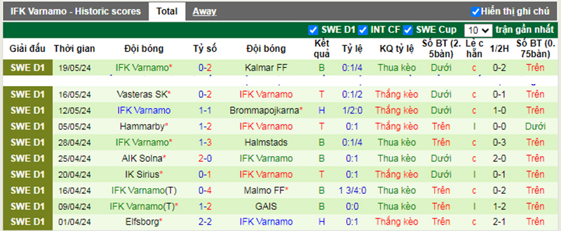 Phong độ 10 trận gần nhất của Varnamo