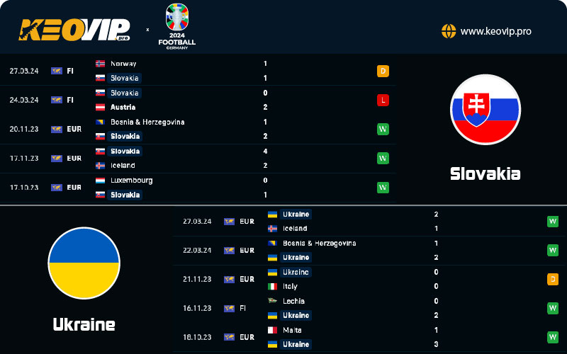Phong độ và lịch sử đối đầu giữa Slovakia vs Ukraine