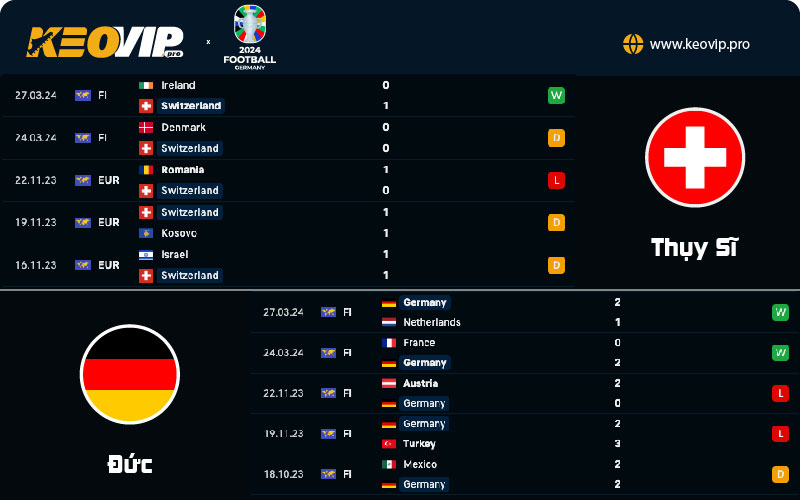 Phong độ thi đấu và lịch sử đối đầu Thụy Sĩ vs Đức
