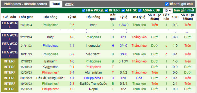 Phong độ 10 trận gần nhất của Philippines
