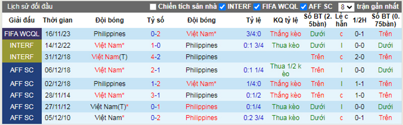 Lịch sử đối đầu Việt Nam vs Philippines