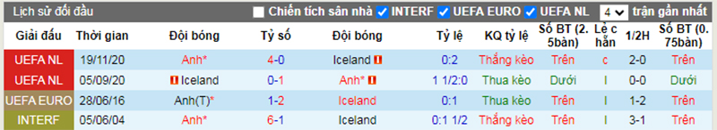 Lịch sử đối đầu Anh vs Iceland