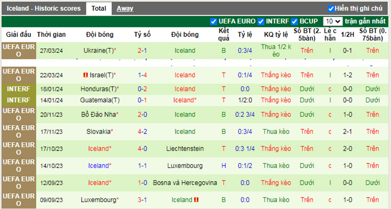 Phong độ 10 trận gần nhất của Iceland