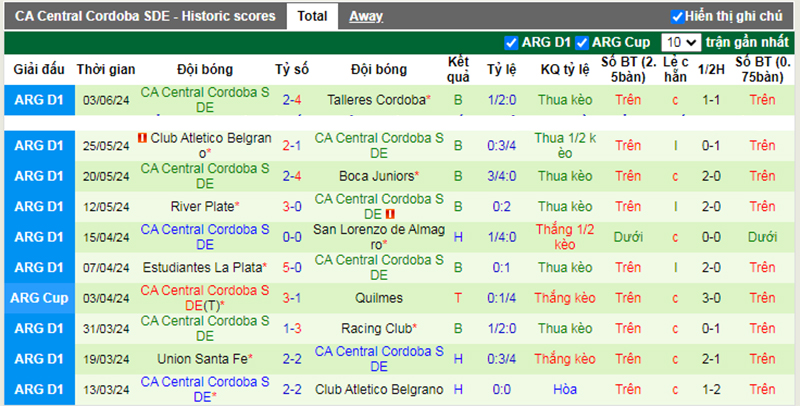 Phong độ 10 trận gần nhất của Central Cordoba