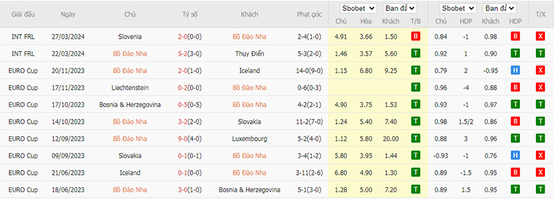 Phong độ 10 trận gần nhất của Bồ Đào Nha