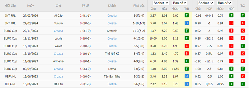 Phong độ 10 trận gần nhất của Croatia