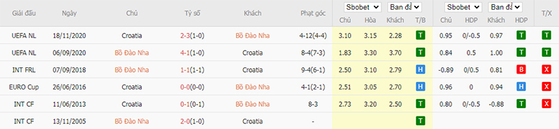 Lịch sử đối đầu Bồ Đào Nha vs Croatia