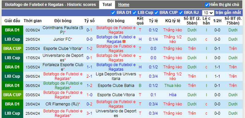 Phong độ 10 trận gần nhất của Botafogo