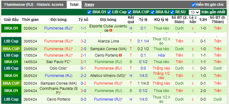 Phong độ 10 trận gần nhất của Fluminense