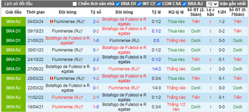 Lịch sử đối đầu Botafogo vs Fluminense