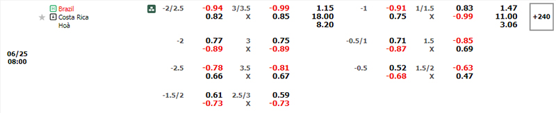 Thông tin bảng tỷ lệ kèo bóng đá Brazil vs Costa Rica