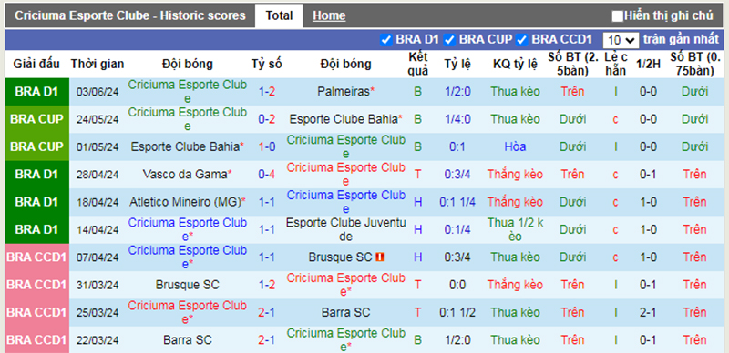 Phong độ 10 trận gần nhất của Criciuma