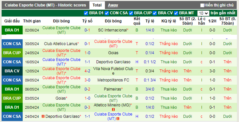 Phong độ 10 trận gần nhất của Cuiaba