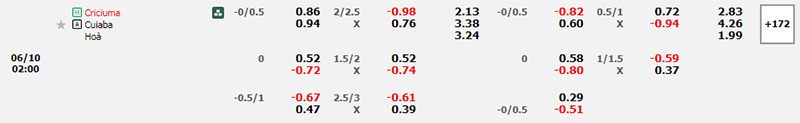 Thông tin bảng tỷ lệ kèo bóng đá Criciuma vs Cuiaba