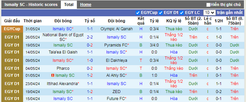 Phong độ 10 trận gần nhất của El Ismaily